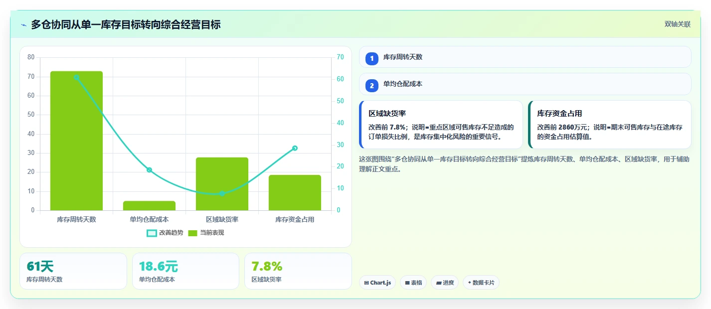电商仓储管理：财务人员年度规划：多仓协同怎样持续改善改善多仓协同