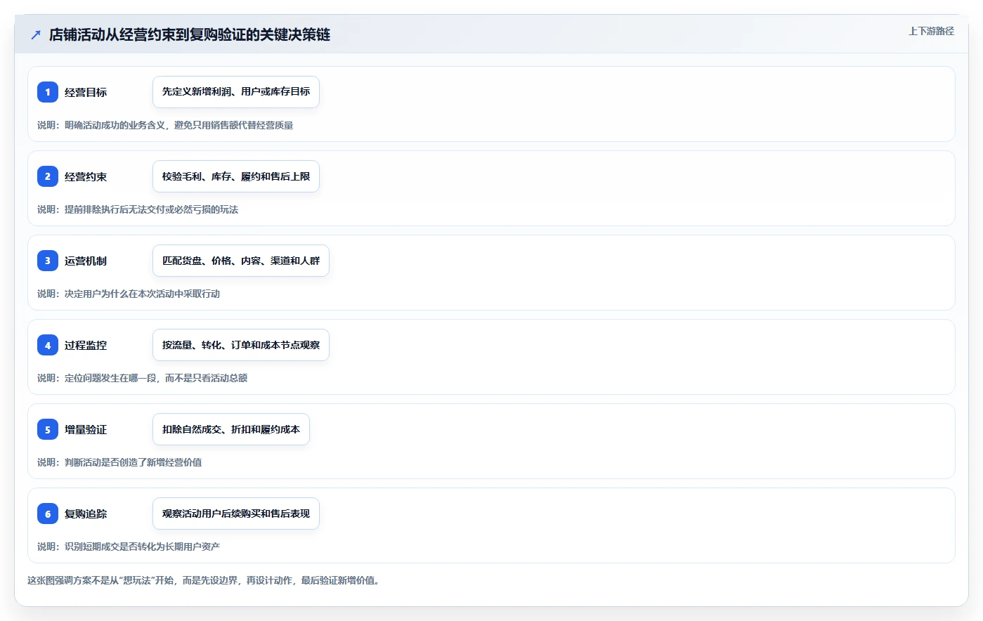店铺运营包括哪些方面方案设计：活动运营场景的增长策略怎么做