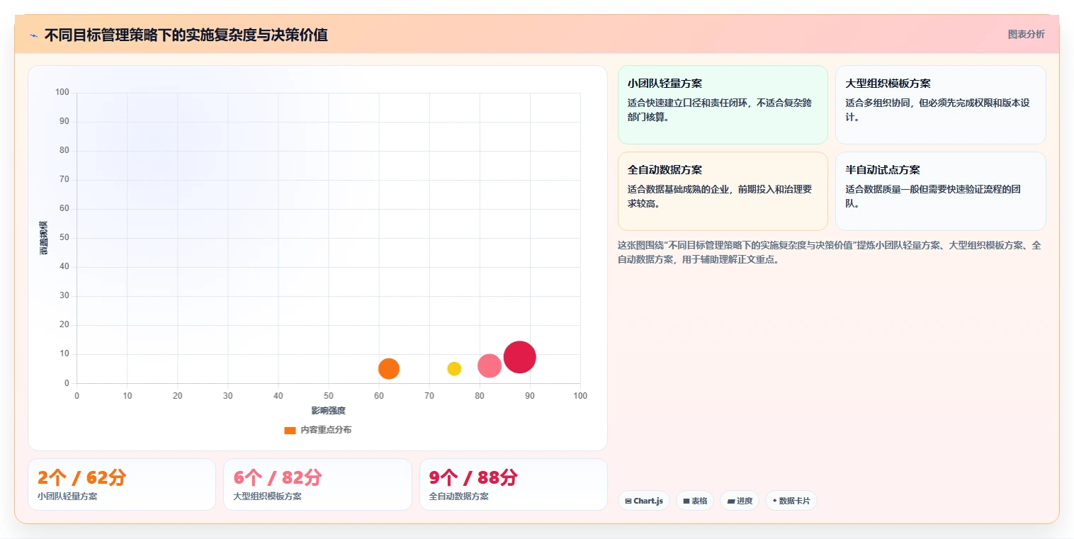 运营管理平台避坑指南：目标拆解环节的流程设计要注意什么