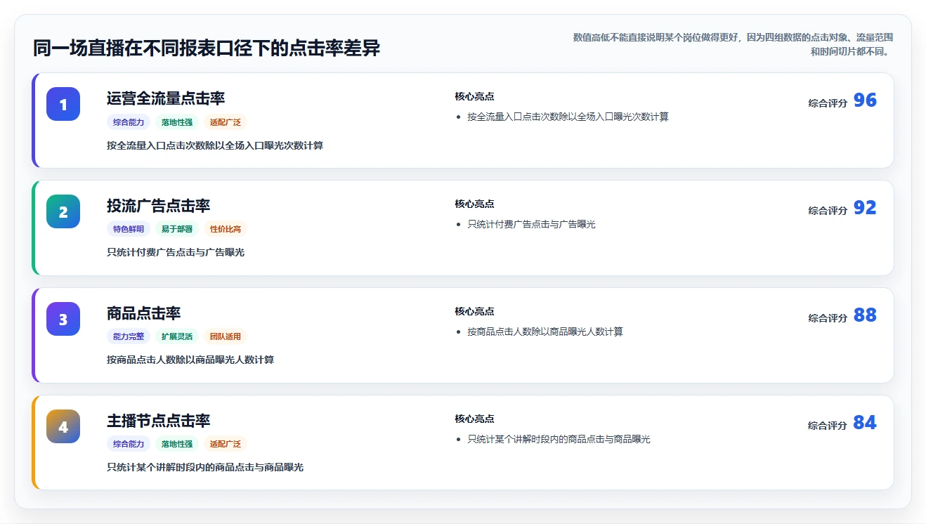 直播数据复盘：直播运营自查表：点击率最容易出现的数据口径不一
