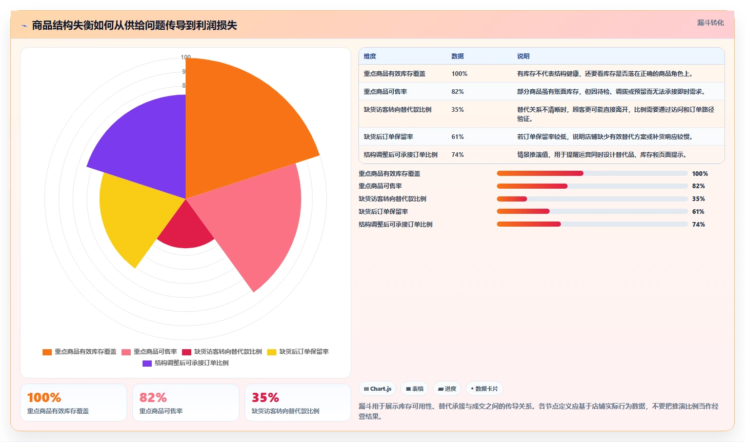 如何运营好一个店铺工作指南：用增长策略解决商品结构问题