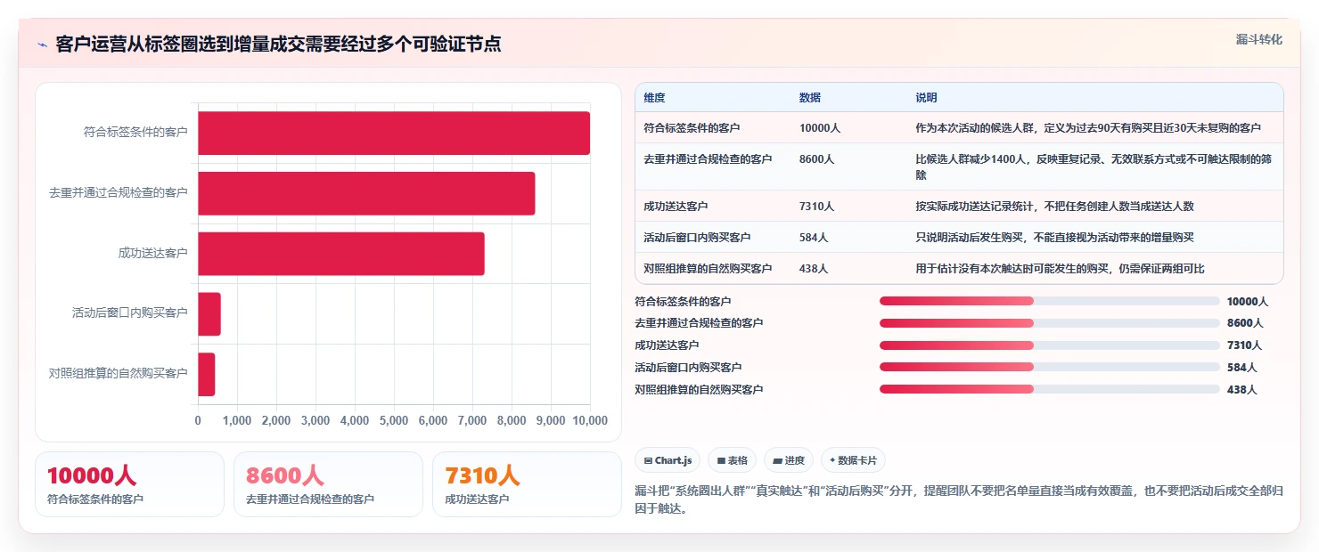 电商crm系统怎么用？客户标签场景下的指标体系拆解