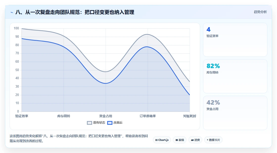 八、从一次复盘走向团队规范：把口径变更也纳入管理