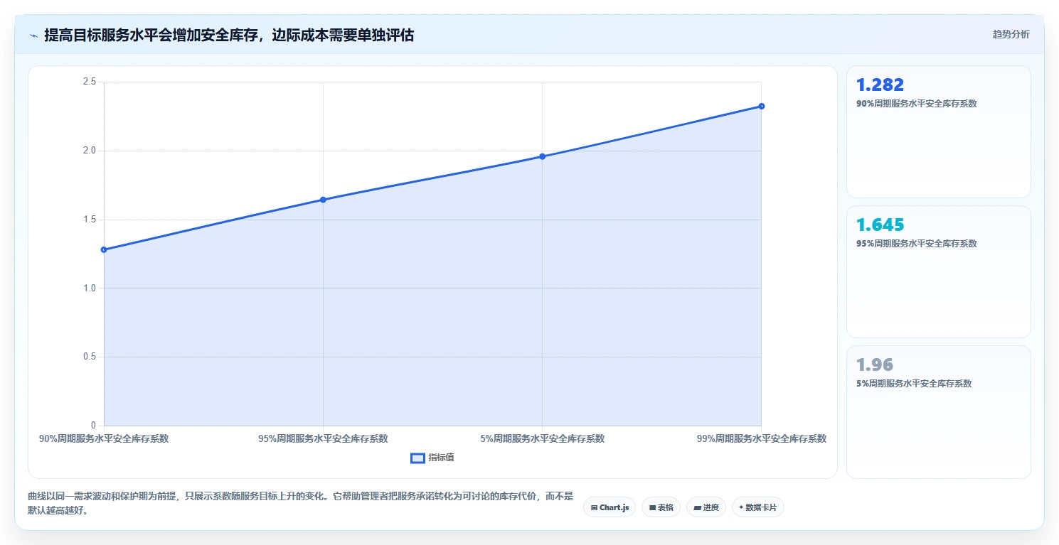 仓库安全库存管理管理要点：安全库存公式的效率提升如何设计