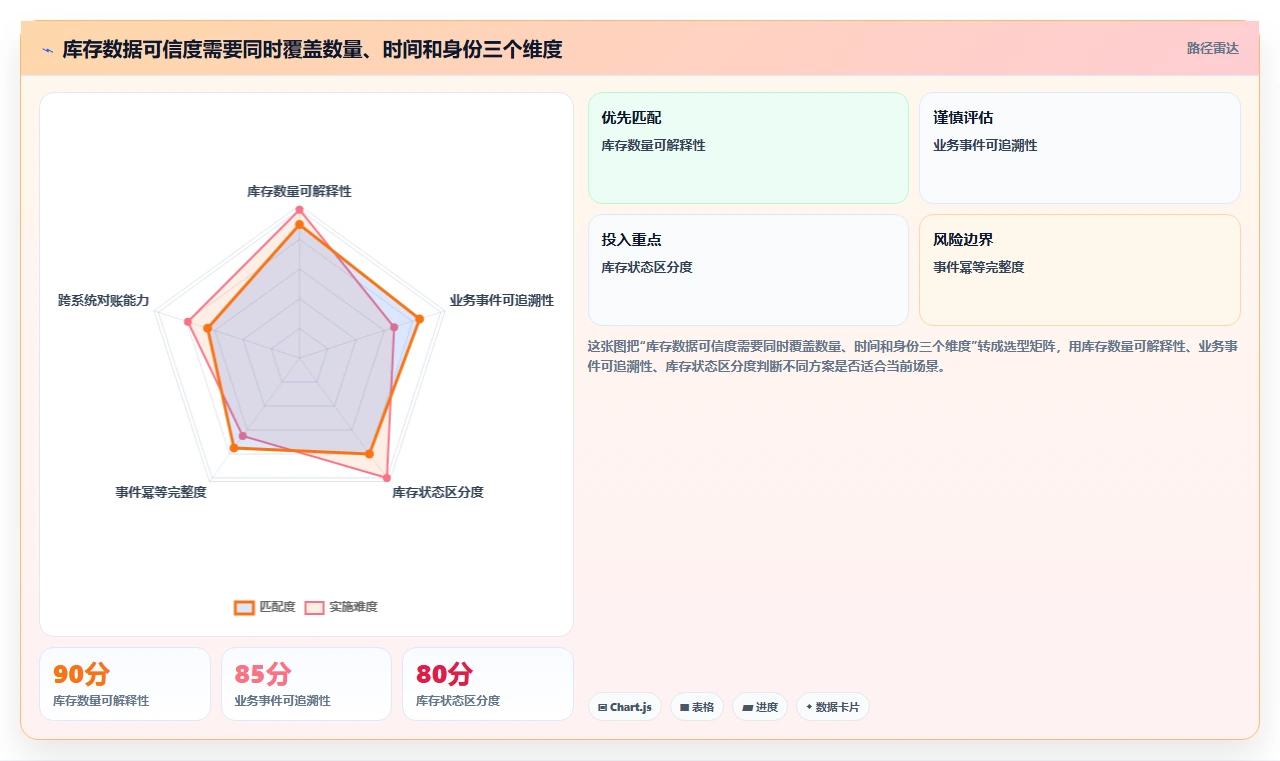 数据库存：仓储系统团队数据视角：用库存流水验证降低超卖风险