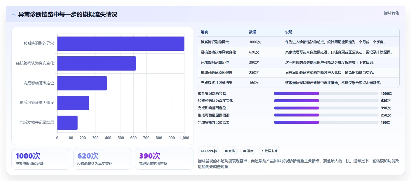 运营数据进阶课：围绕异常诊断完善核心功能