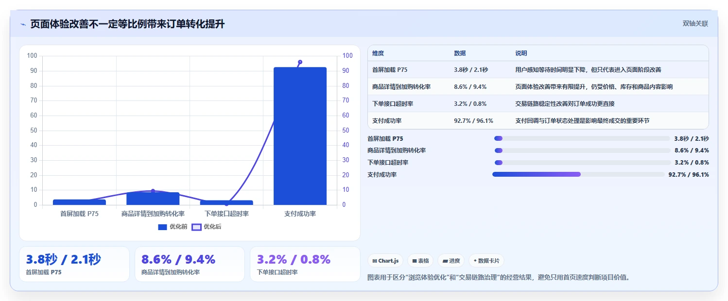 电商系统开发：运营负责人年度版：性能优化的完整方法与步骤