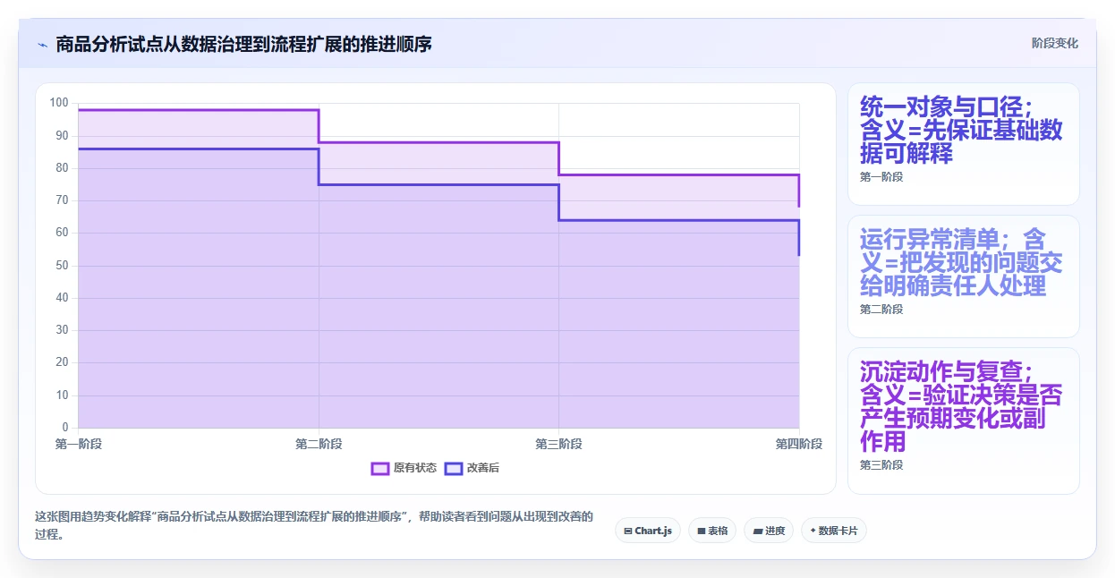 电商数据运营升级方案：用日常管理改善商品分析