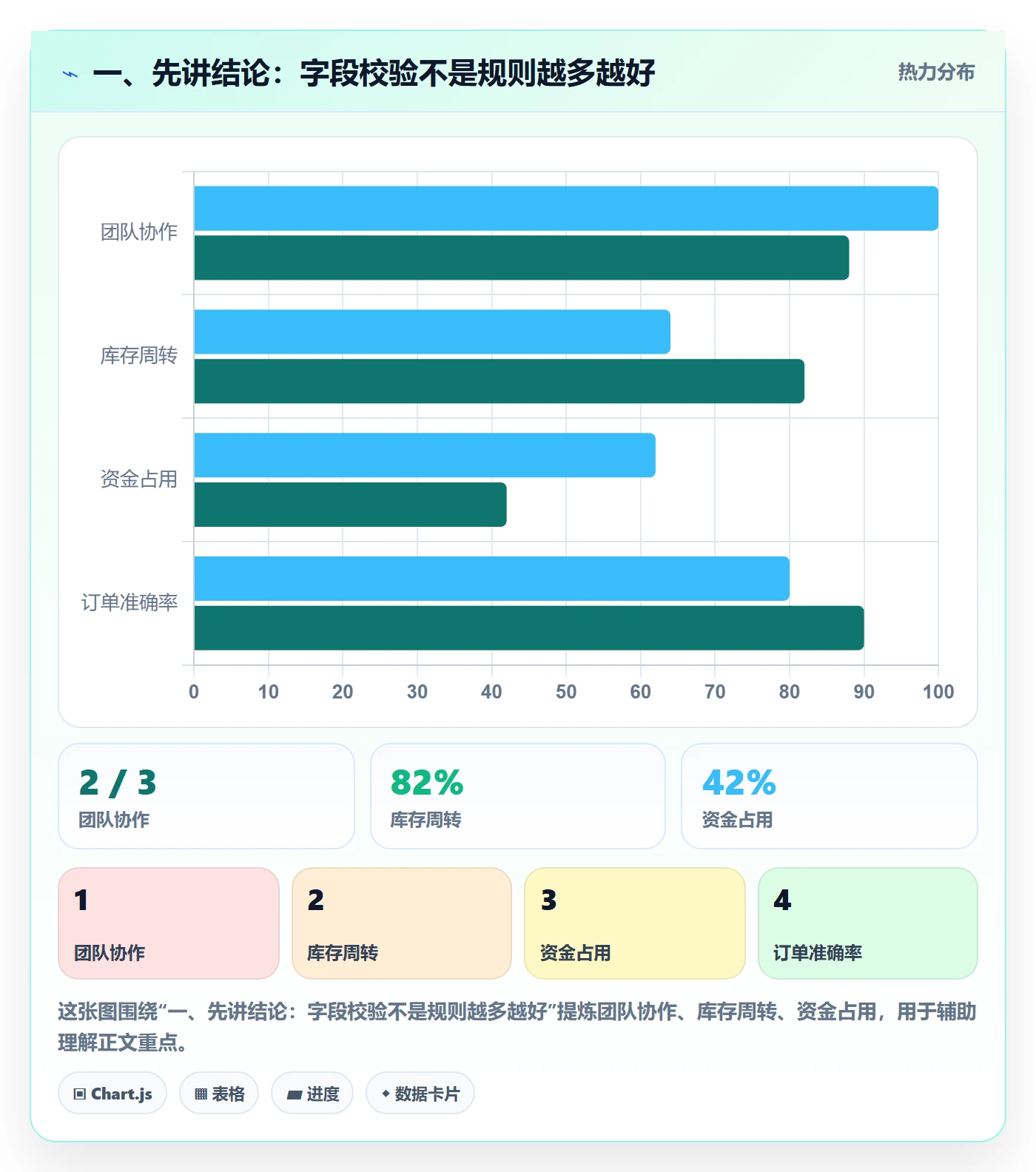 一、先讲结论：字段校验不是规则越多越好