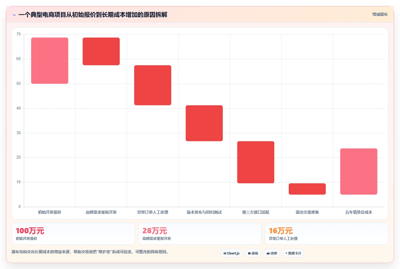 电商系统开发：电商企业风险清单：上线验收最需警惕的维护成本高
