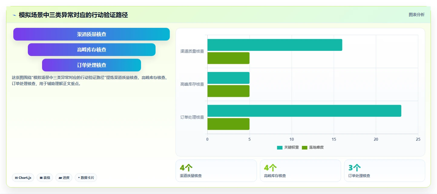 运营数据怎么优化？先从复盘报告的旺季准备入手