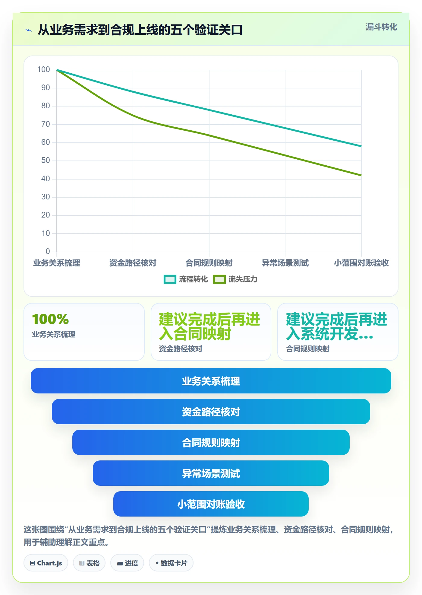 分账系统落地清单：合规要求相关的常见误区事项