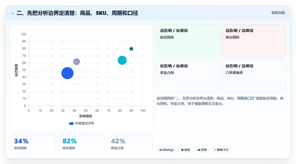 二、先把分析边界定清楚：商品、SKU、周期和口径