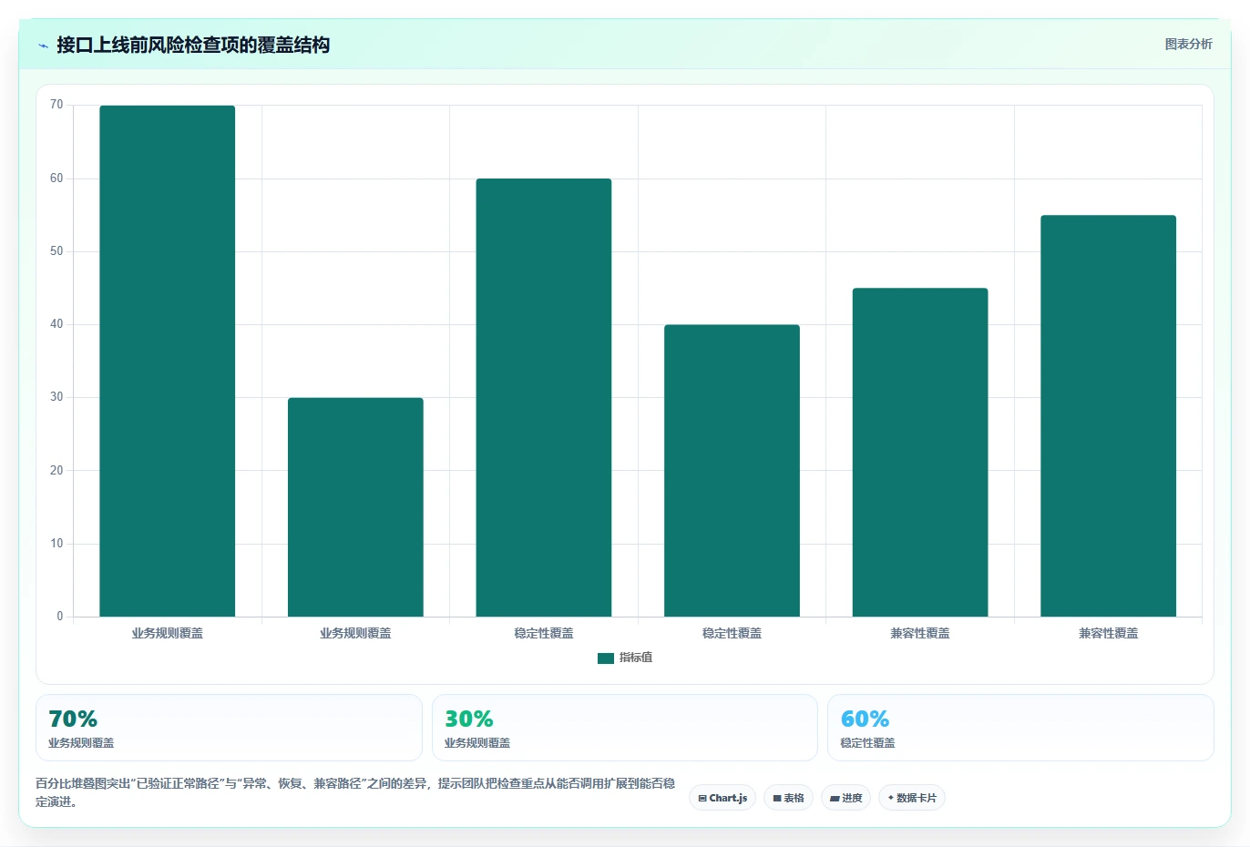 电商系统开发：开发团队增长版方案：接口开发的目标、动作与检查点