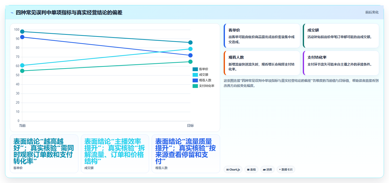 直播数据复盘：主播怎么用：从客单价到稳定成交转化