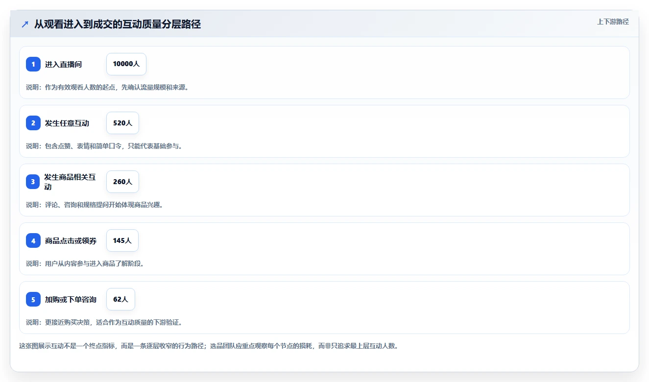 直播数据复盘：选品团队老板版方案：互动率的目标、动作与检查点