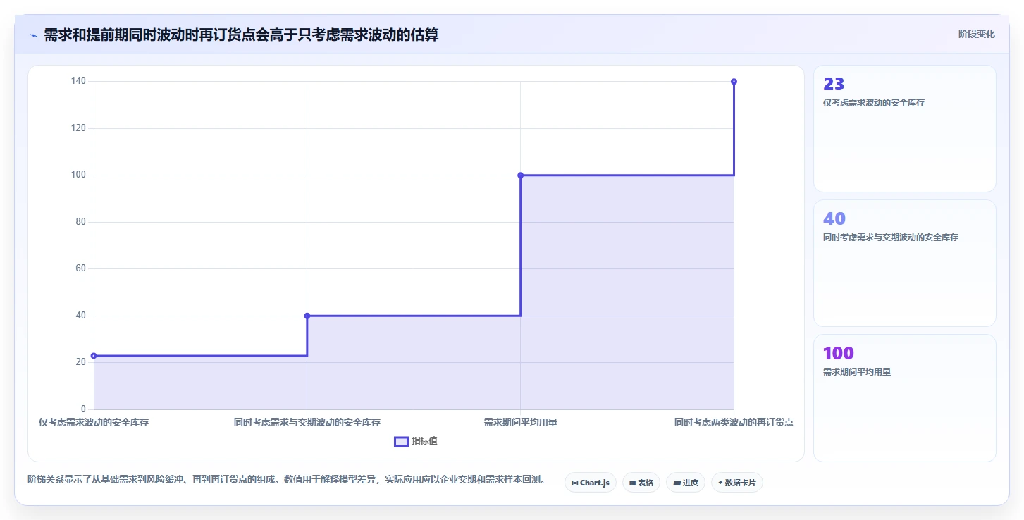 仓库安全库存管理怎么用？需求波动场景下的成本控制拆解