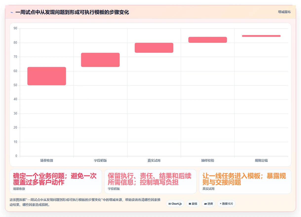 电商crm系统管理模板：围绕私域触达开展日常管理