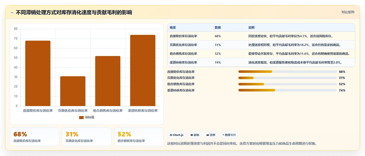 电商库存怎么优化？先从滞销处理的实操教程入手