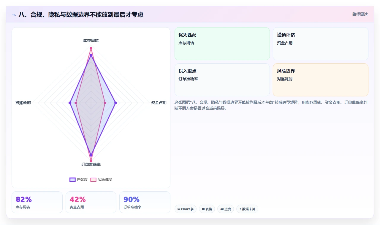 八、合规、隐私与数据边界不能放到最后才考虑