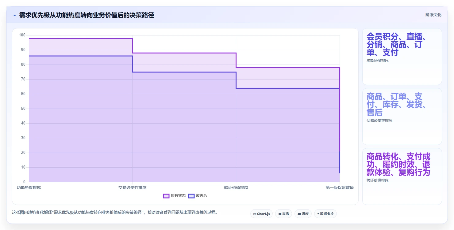 电商系统开发：创业团队从零入门：项目立项先掌握需求梳理