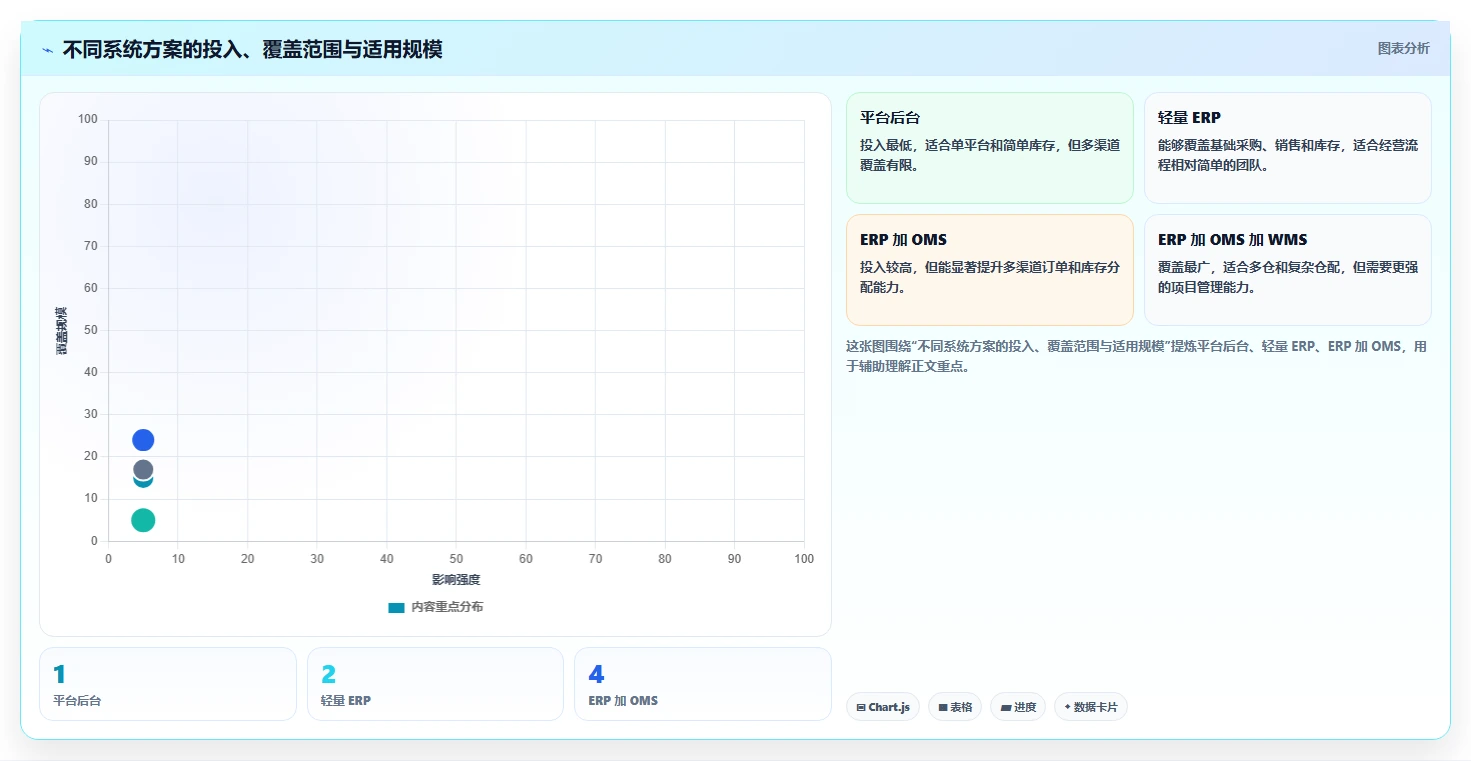 电商库存怎么落地？从渠道占用讲清工具对比