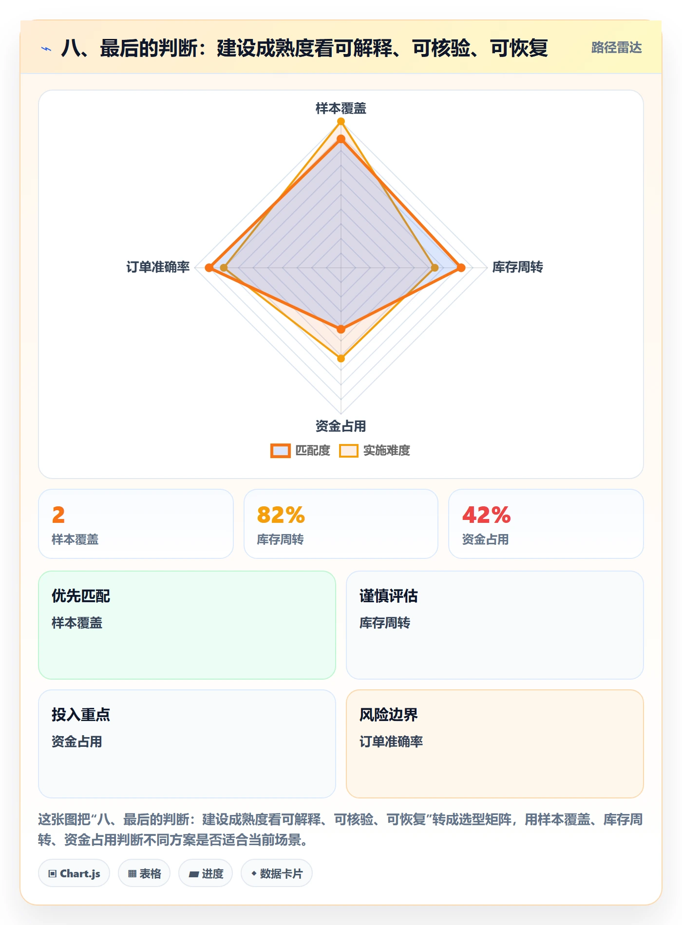 八、最后的判断:建设成熟度看可解释、可核验、可恢复