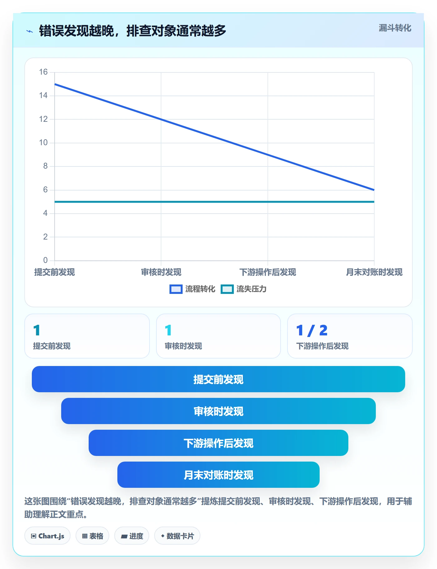 erp数据录入业务拆解：错误修正为什么影响效率提升