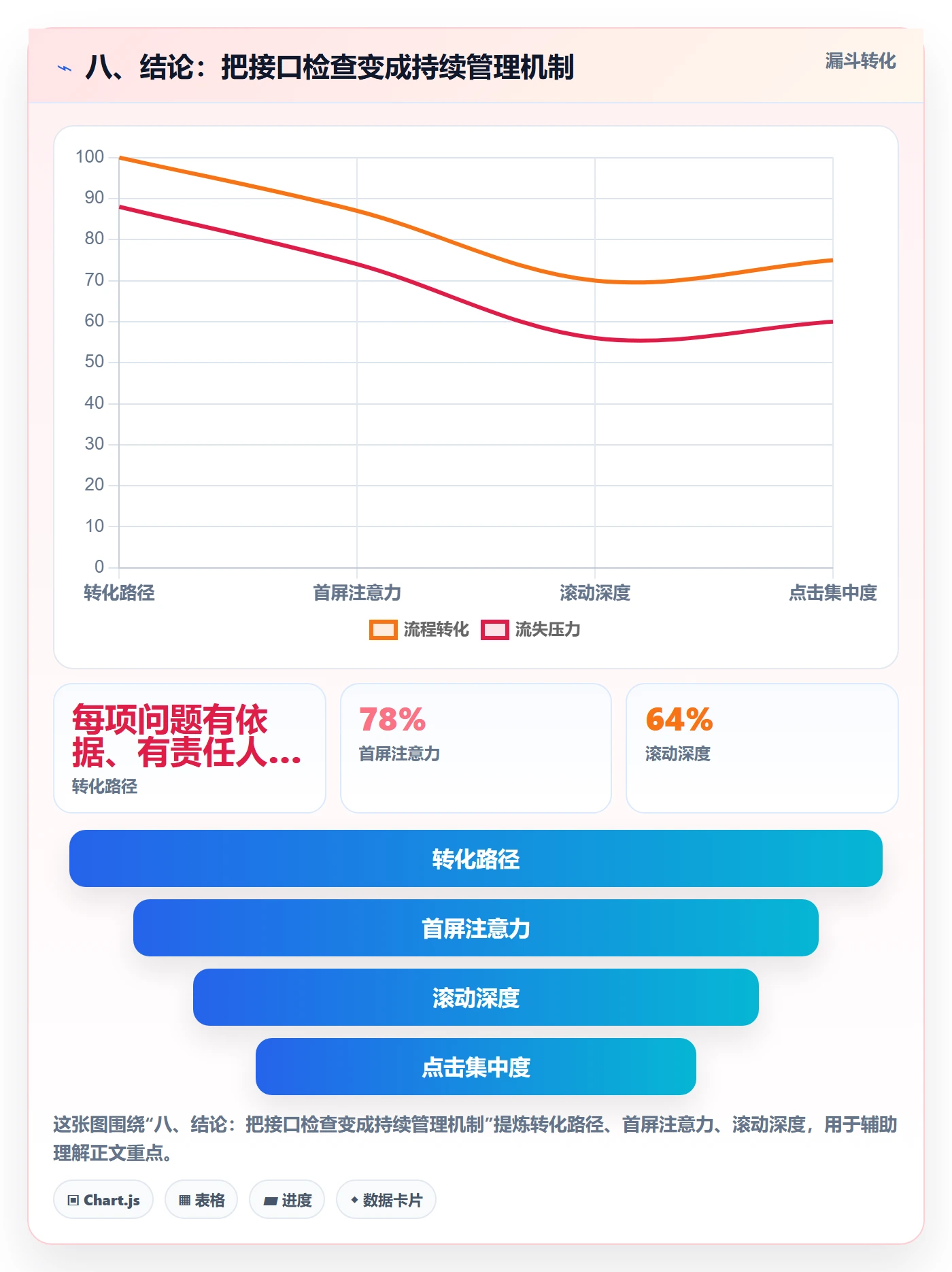 八、结论：把接口检查变成持续管理机制