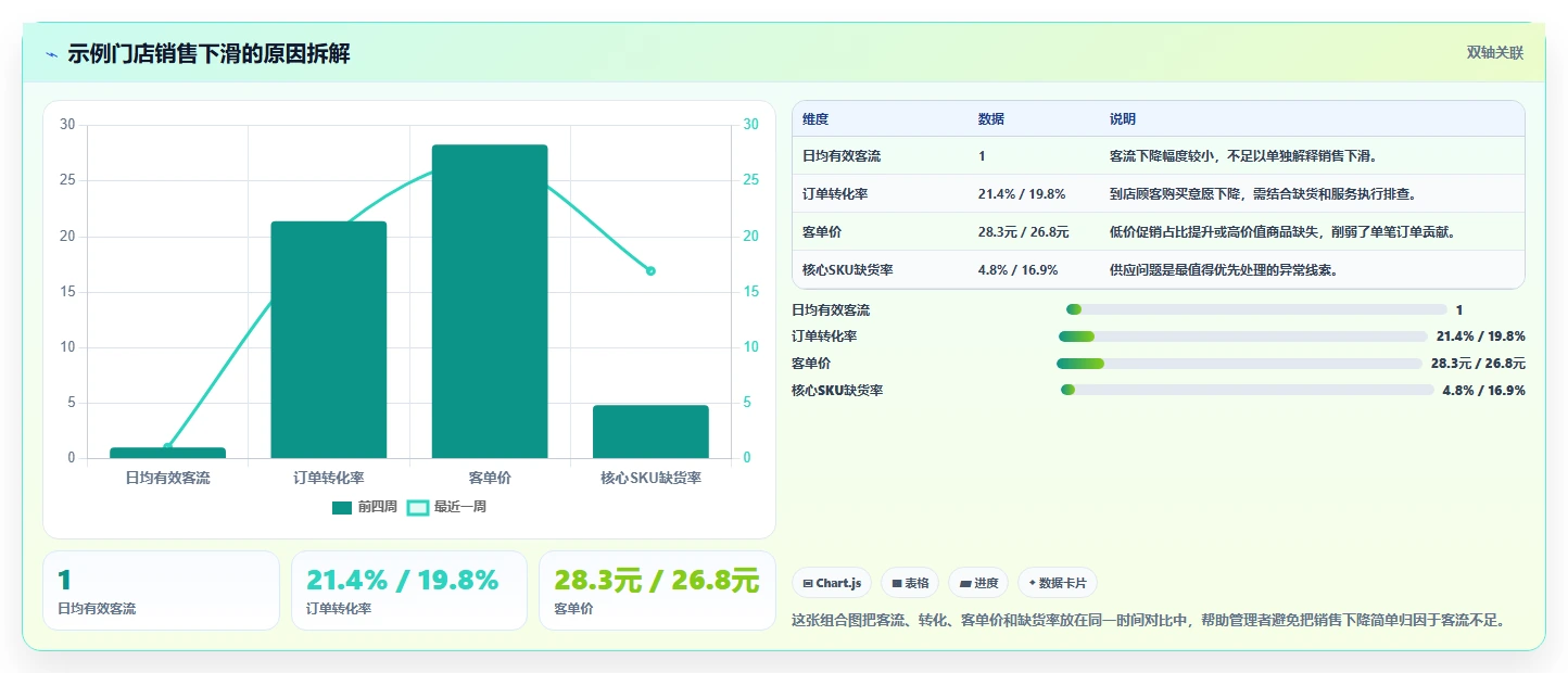 运营管理平台工作指南：用多店经营解决经营分析问题
