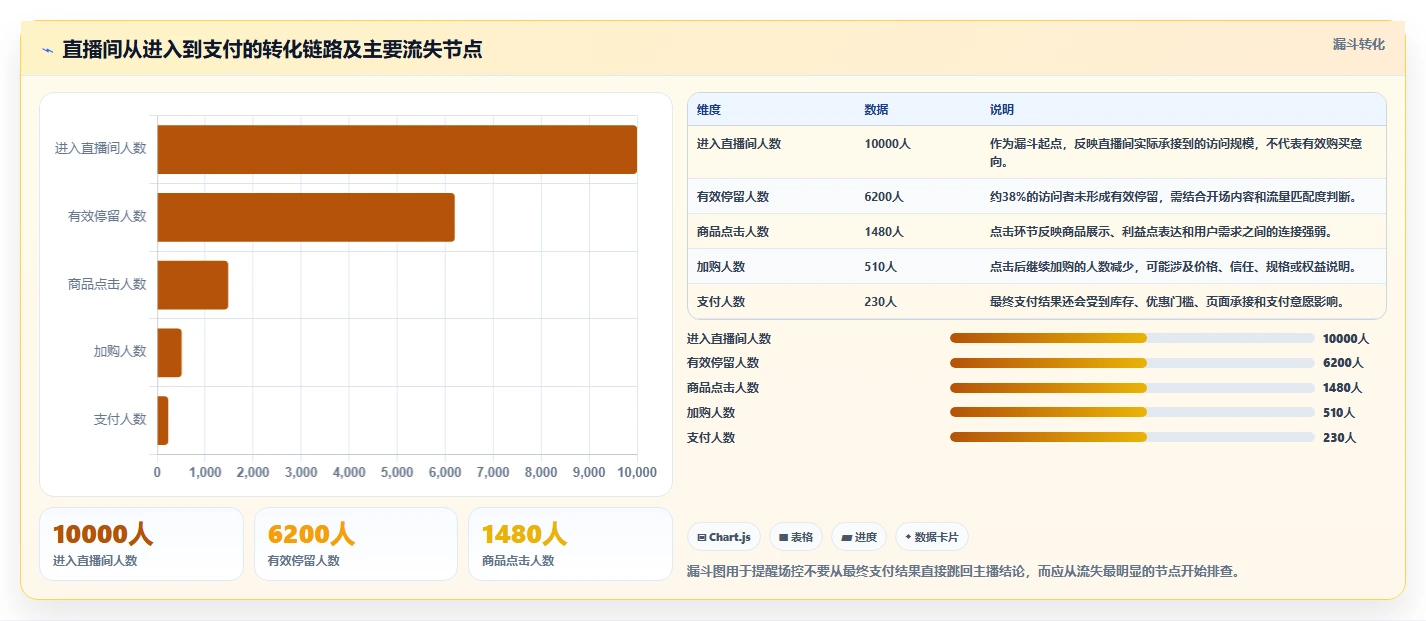 直播数据复盘：场控避坑指南：做主播表现时别忽略转化波动大