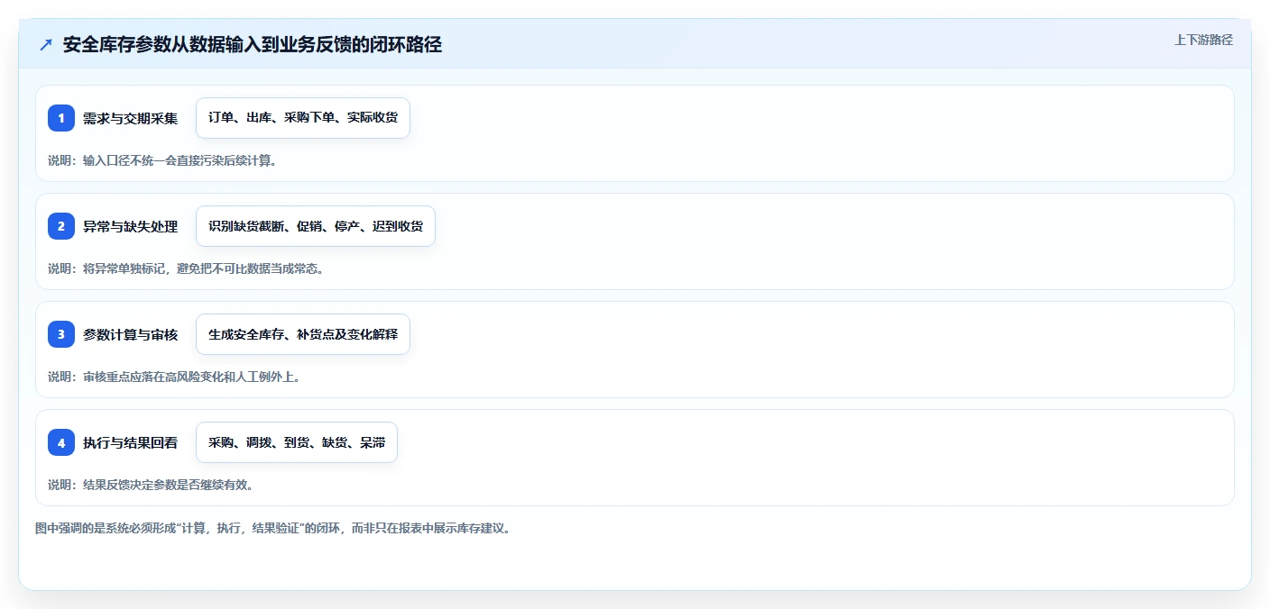 仓库安全库存管理实施路径:动态调整如何完成系统搭建