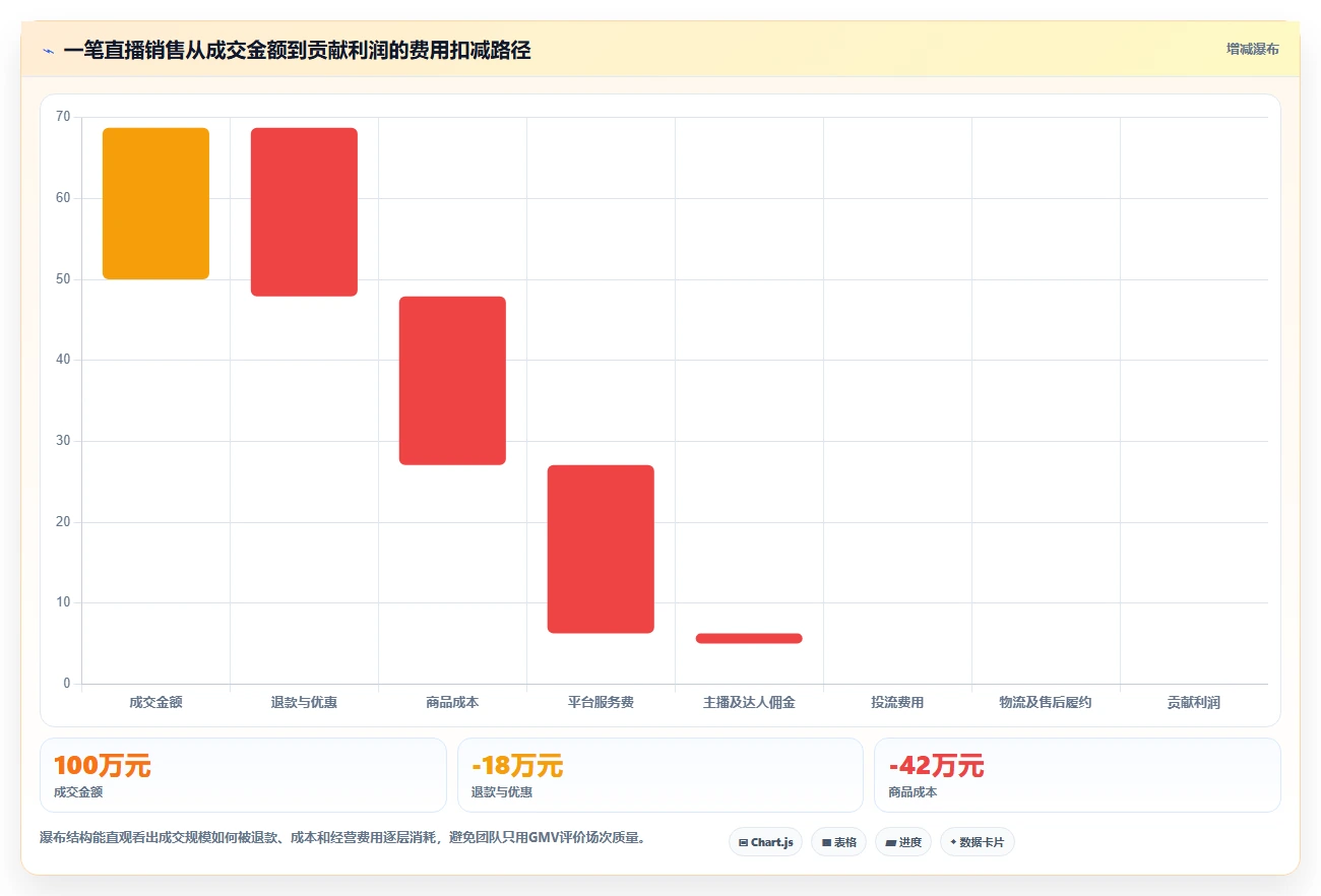 电商进销存：直播团队年度版教程：经营报表从准备到复盘
