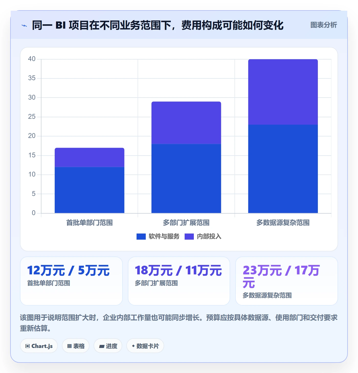 bi 平台检查方法：通过选型成本评估成本控制质量