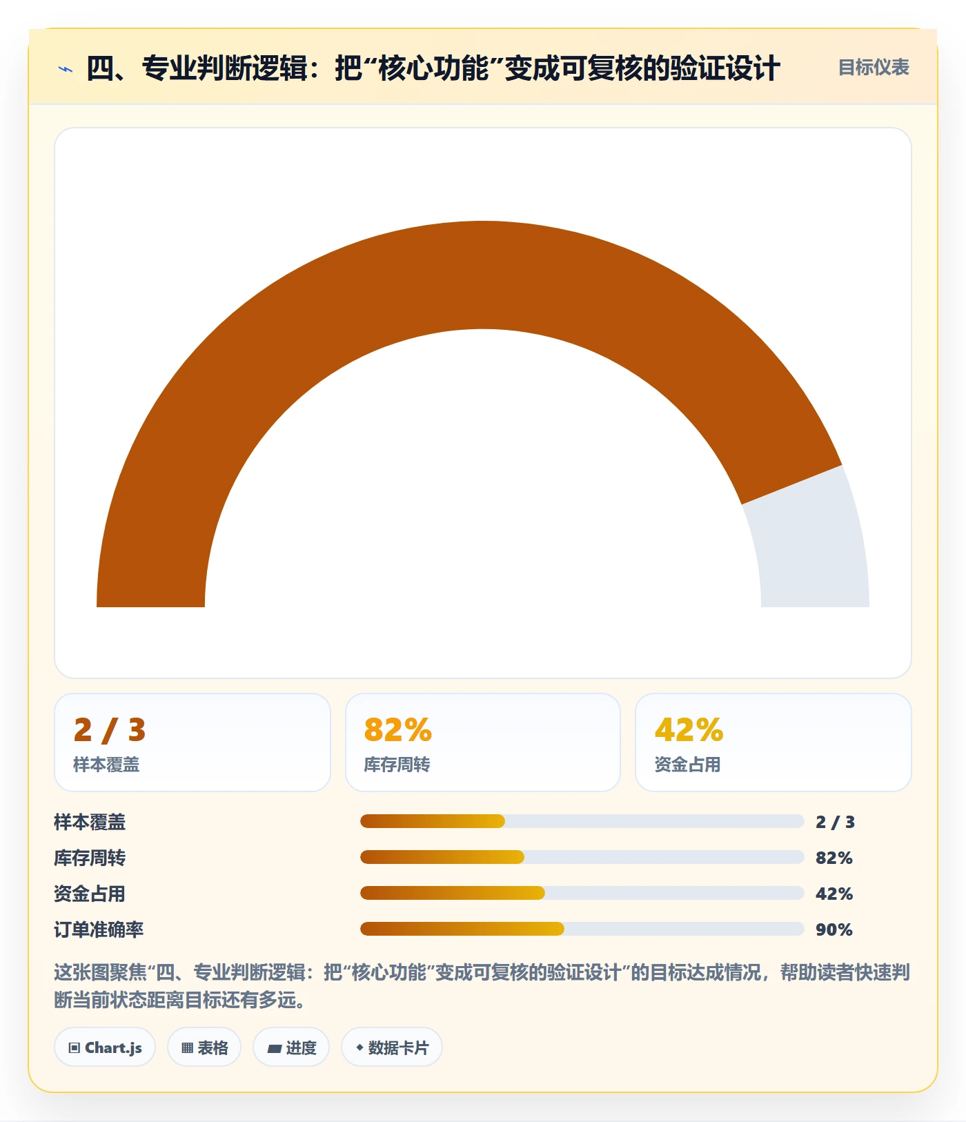 四、专业判断逻辑:把“核心功能”变成可复核的验证设计
