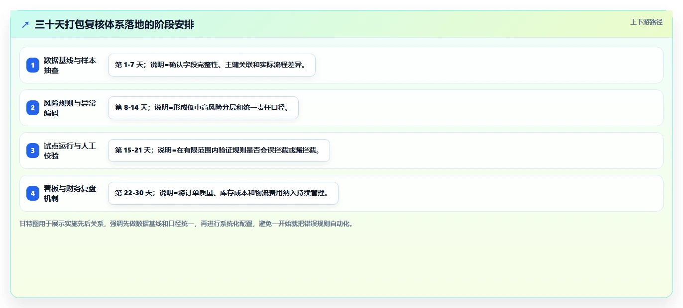 电商仓储管理：财务人员数据版：打包复核的完整方法与步骤