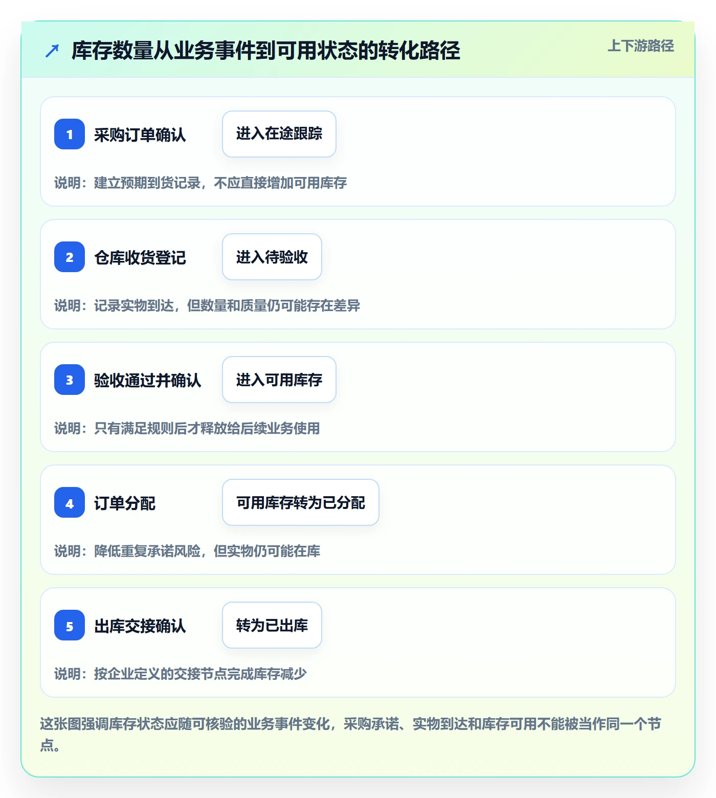 库存管理系统应用思路：围绕出入库流程拆解团队协同