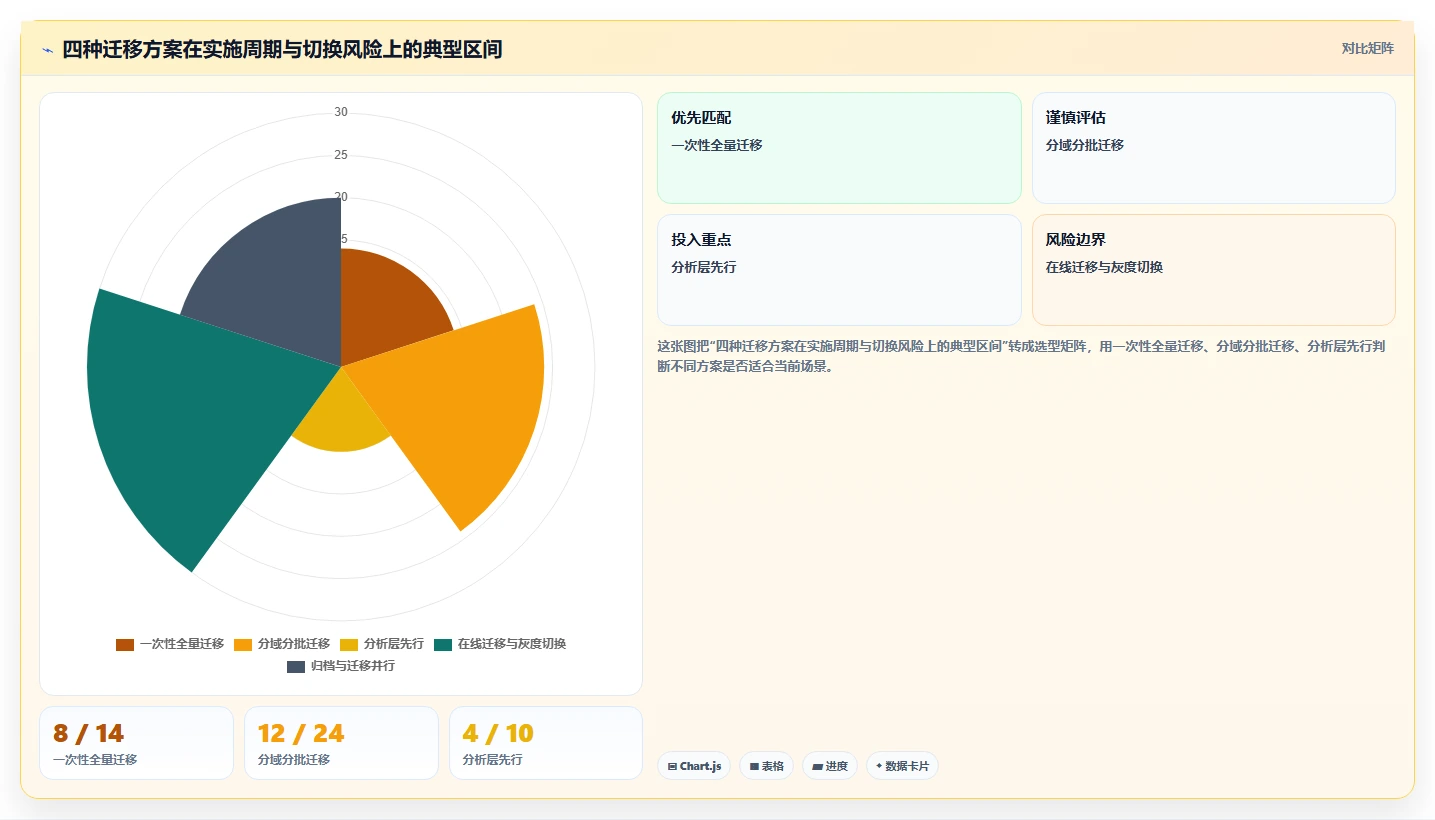 数据库存：项目经理管理升级：数据迁移如何支撑支撑业务扩展