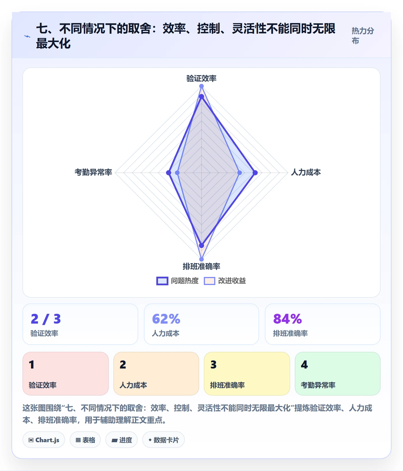 七、不同情况下的取舍：效率、控制、灵活性不能同时无限最大化