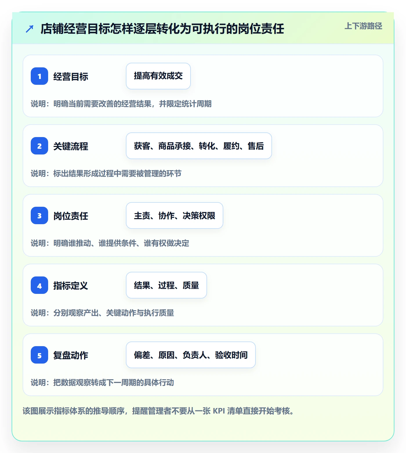 店铺运营管理怎么优化？先从岗位分工的指标体系入手
