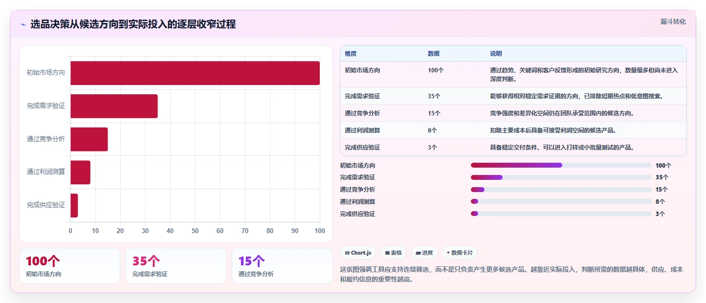 运营工具规划方法：选品分析与选型方法如何衔接