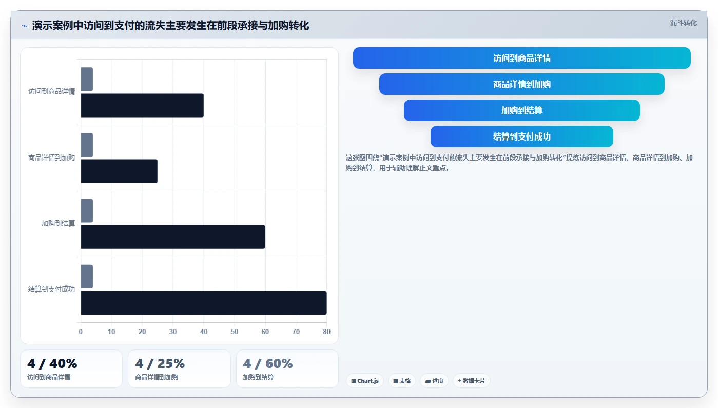 运营数据怎么落地？从趋势分析讲清进阶玩法