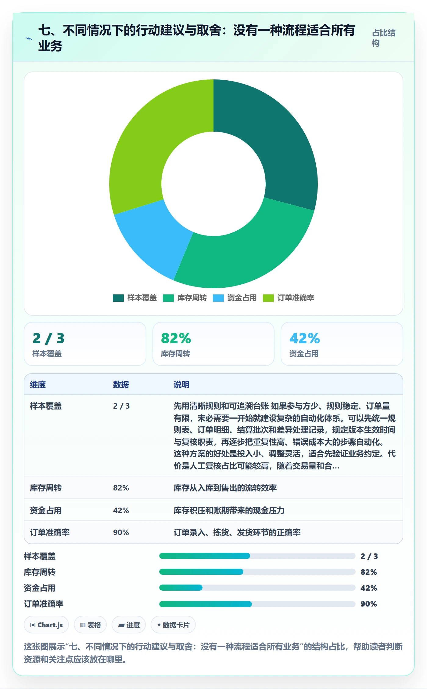 七、不同情况下的行动建议与取舍：没有一种流程适合所有业务