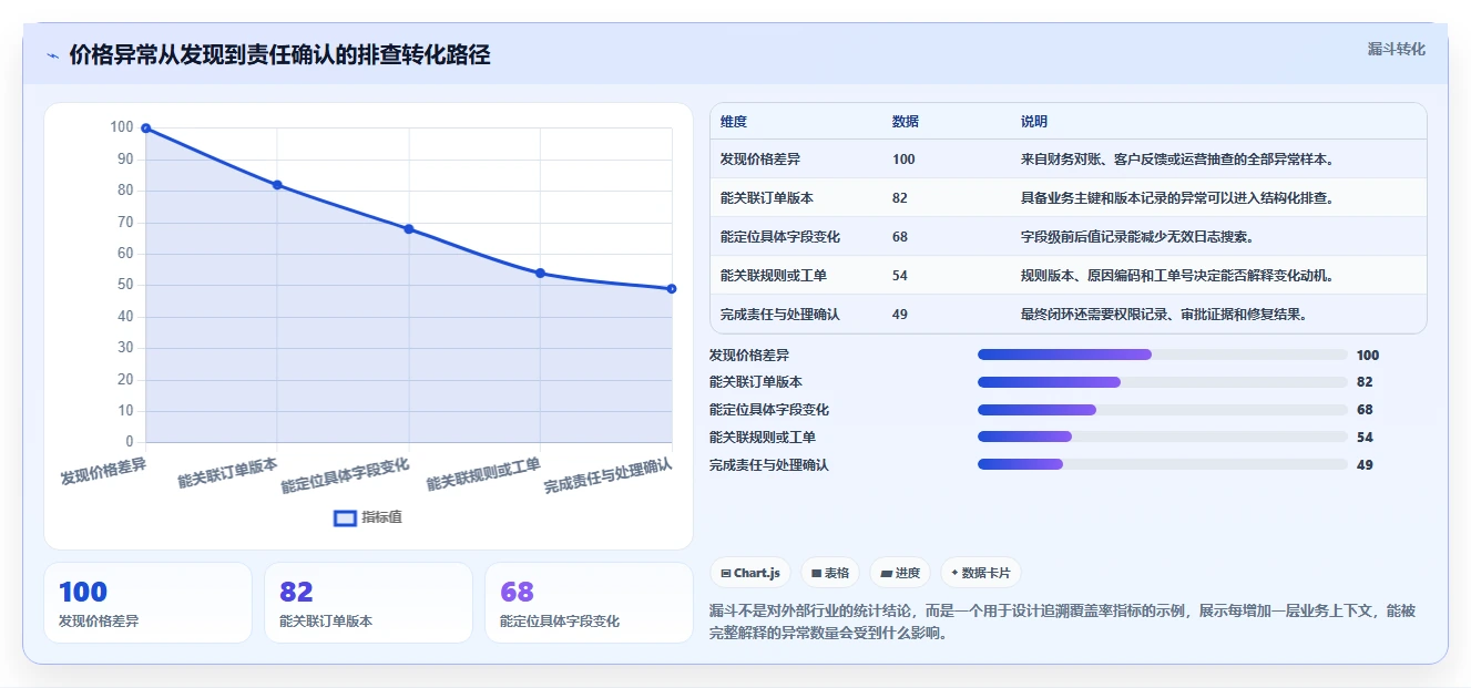 数据库存：产品技术团队改善方案：告别历史难追溯，逐步实现支撑业务扩展