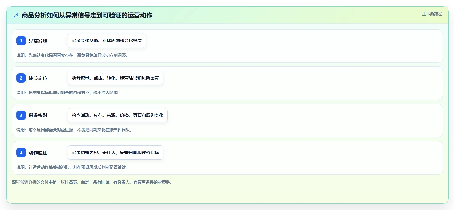 想做好电商数据运营，先掌握日常管理中的商品分析