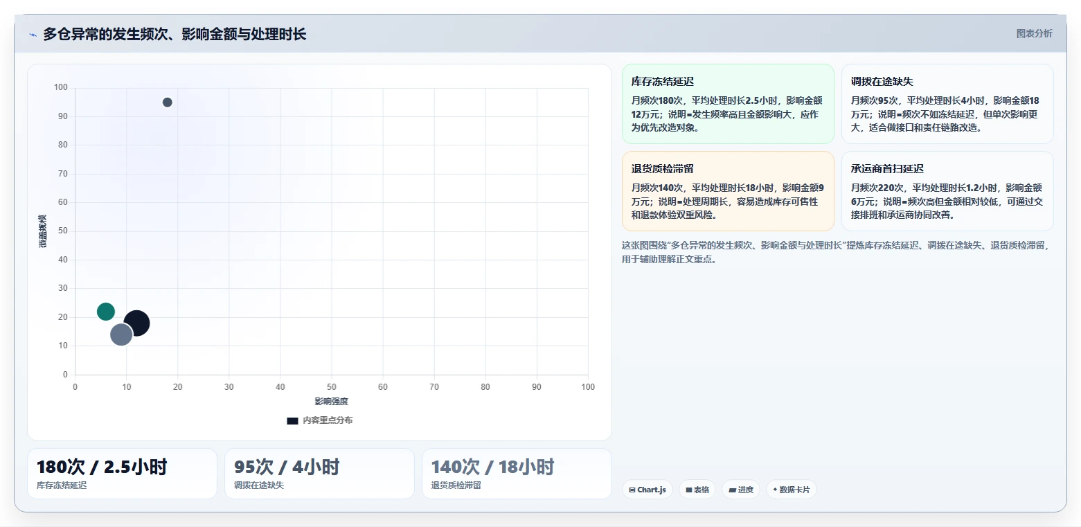电商仓储管理：多仓企业复盘框架：流程改造如何定位仓间不同步