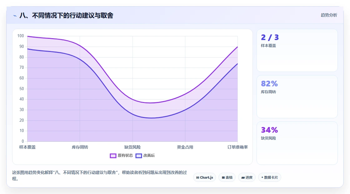 八、不同情况下的行动建议与取舍