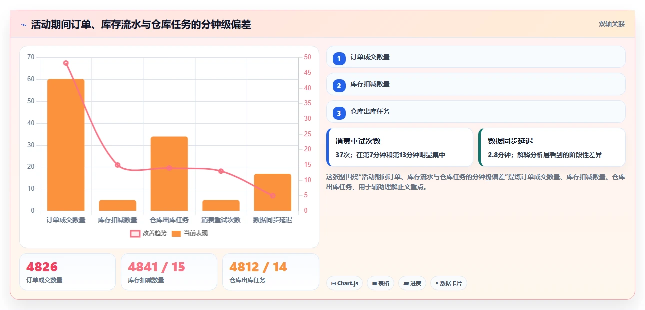 数据库存：数据库管理员问题诊断：并发扣减卡在账实不一致怎么办