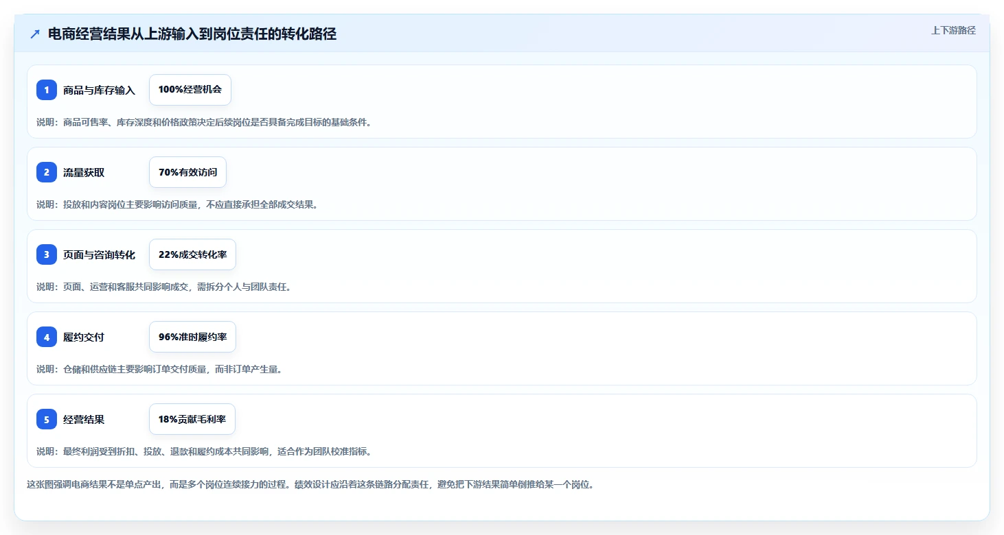 电商管理操作手册：团队绩效对应的常见误区步骤