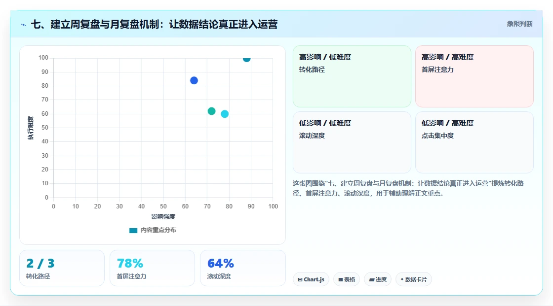 七、建立周复盘与月复盘机制：让数据结论真正进入运营